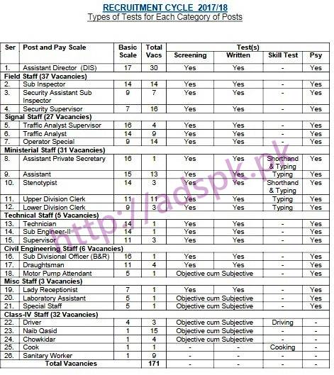 NTS Ministry of Defence List of Candidates RECRUITMENT CYCLE  2017/18 Written Tests Type for Each Category of All Posts Test Dates Saturday 25th Sunday 26th February 2017 by NTS Pakistan