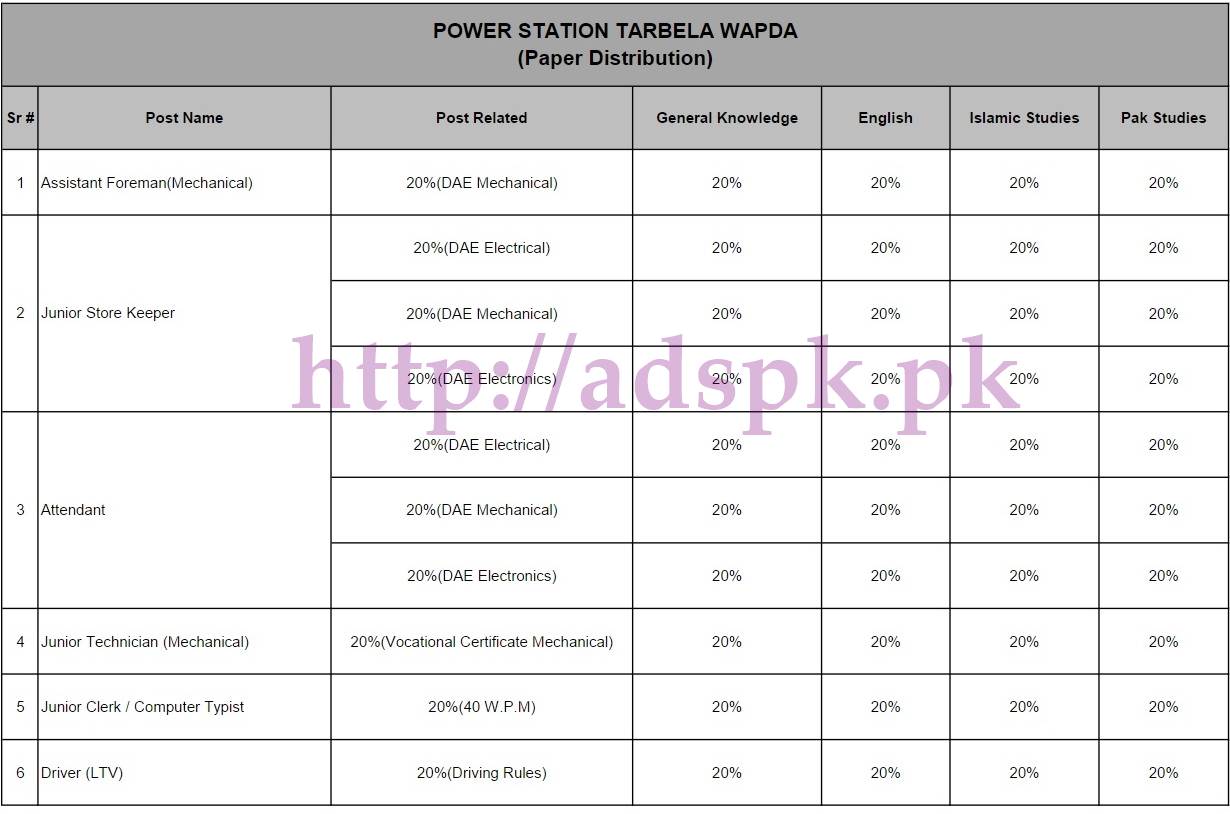 WAPDA Power Station Tarbela Jobs Content Distribution Paper