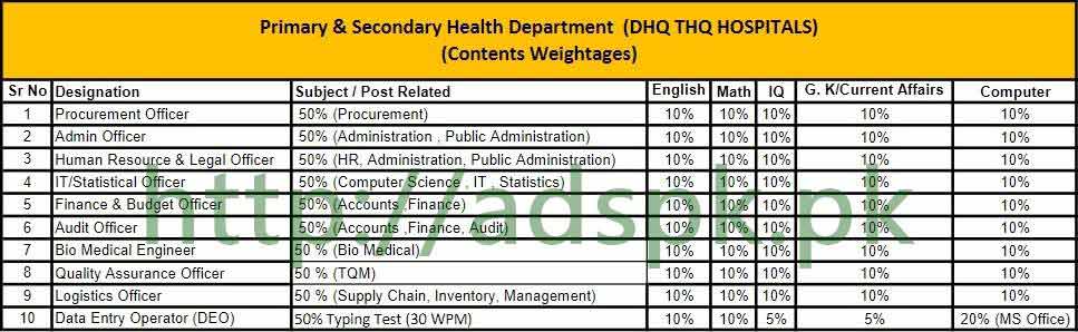 NTS Primary & Secondary Health Department DHQ THQ HOSPITALS Syllabus MCQs Content Distribution Paper 2017 NTS Application Last Date 27-10-2017 by NTS