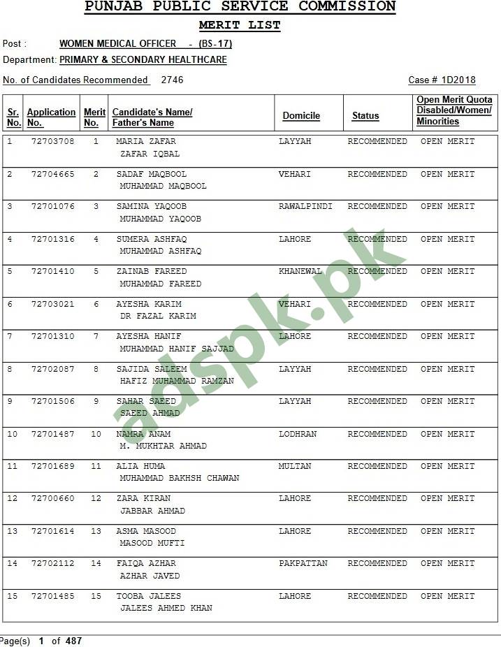 PPSC Final Result Complete Merit List Women Medical Officer 1D2018 Punjab Primary & Secondary Healthcare Department Final Results Updated on 25-09-2018 by Punjab Public Service Commission Lahore