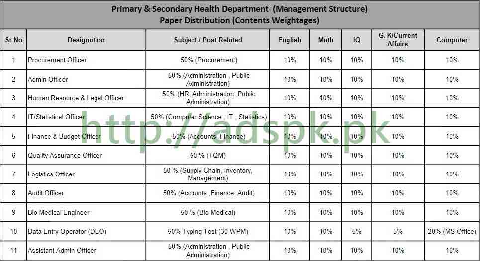 Primary Secondary Healthcare Department Jobs 2018 NTS Written Test MCQs Syllabus Paper Procurement Officer Admin Officer HR Legal Officer IT Statistical Officer FB Officer QA Officer 1