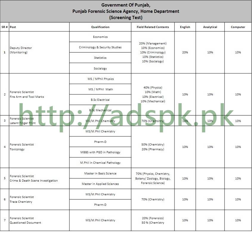 Content Distribution PFSA Home Department Jobs 2017 NTS Written MCQs Syllabus Paper Deputy Director Monitoring Forensic Scientists